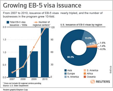 EB-5-Visa-Growth